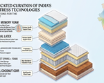 What Reddit Actually Recommends: 5 Best Mattresses Under ₹20,000 in India